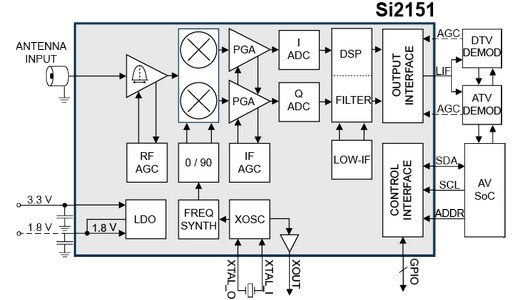 Kleinste tv-tunerchip is geschikt voor alle standaarden