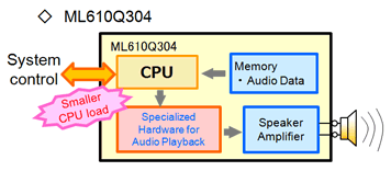 8-bits uC met ingebouwde audioversterker