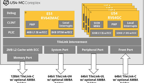 Draai Linux op een 64-bits Quad-core RISC-V-Processor. Afbeelding: SiFive