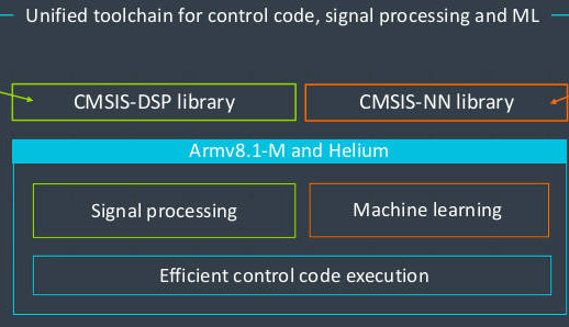 Armv8.1-M en Helium. Afbeelding: ARM.