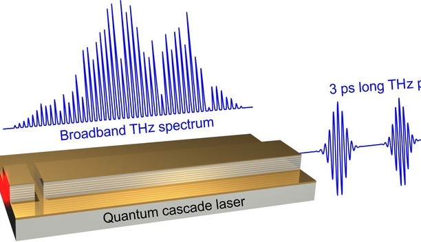 Een quantumcascadelaser fungeert als breedbandige terahertz-versterker met een versterkingsbandbreedte van meer dan 1 Thz.