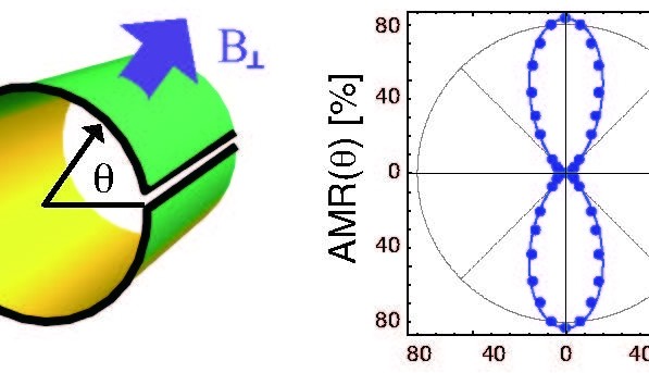 Links: schematische weergave van een grafeen-nanorol; rechts: de directionele afhankelijkheid van de magnetoweerstand (afbeelding: Ching-Hao Chang).