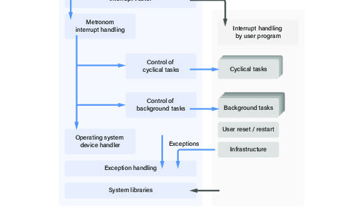 Het Metronom real-time besturingssysteem - een RTOS voor AVR-processoren