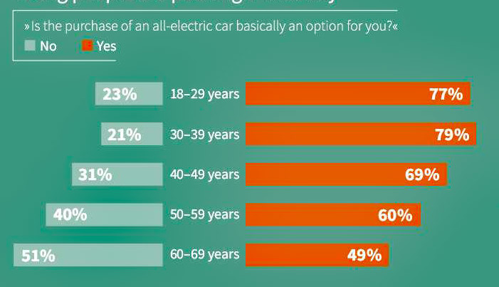 Grote acceptatie van elektrische auto’s bij jongeren. Afbeelding: Infineon/Statista.
 