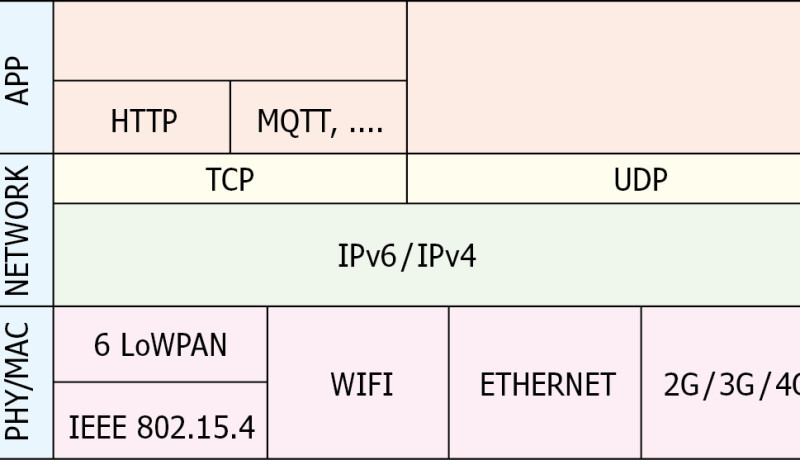 Mijn pad naar het IoT (2): Protocolstacks