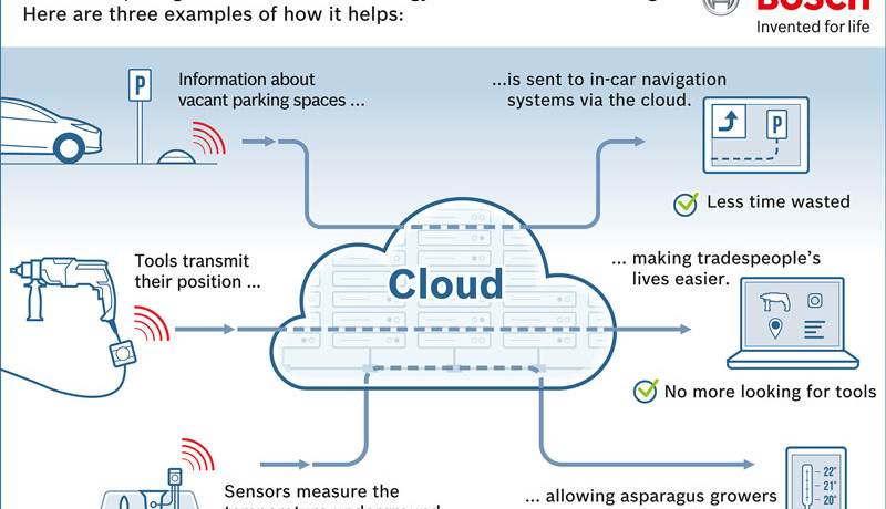 Bosch begint een eigen cloud