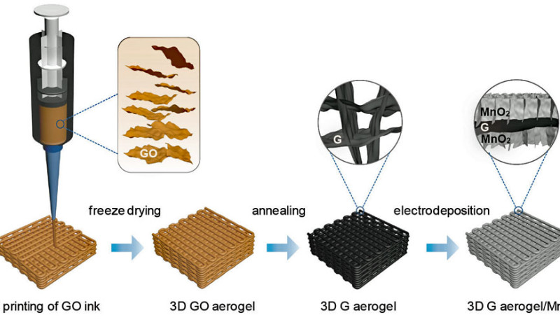 Fabricage van een supercap-elektrode uit grafeen-aerogel/mangaanoxide door 3D-printen - Afbeelding: Yat Li et al., Joule, 2018