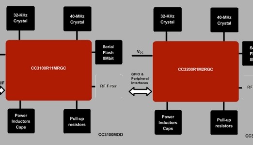 Nieuwe WiFi-modules voor het IoT