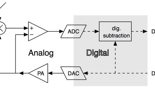 Full-duplex radioverbinding via één kanaal