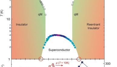 Verband tussen temperatuur waarbij supergeleiding optreedt (verticale as) en de sterkte van het elektrisch veld (horizontale as). Illustratie: PNAS/RUG.