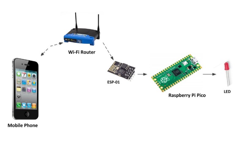 Raspberry Pi Pico Essentials - voorbeeldhoofdstuk: WiFi met de Raspberry Pi Pico