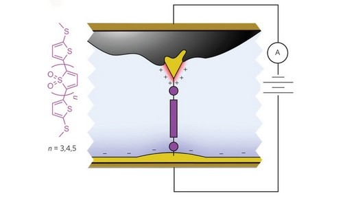 Record-prestaties voor één-molecule-diode