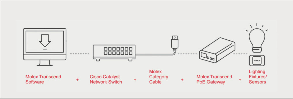 Partnership Molex and Cisco: