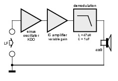 Sinusoidal FM LF Amplifier