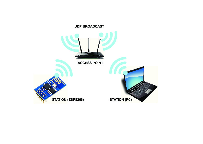 Communication using UDP Packets