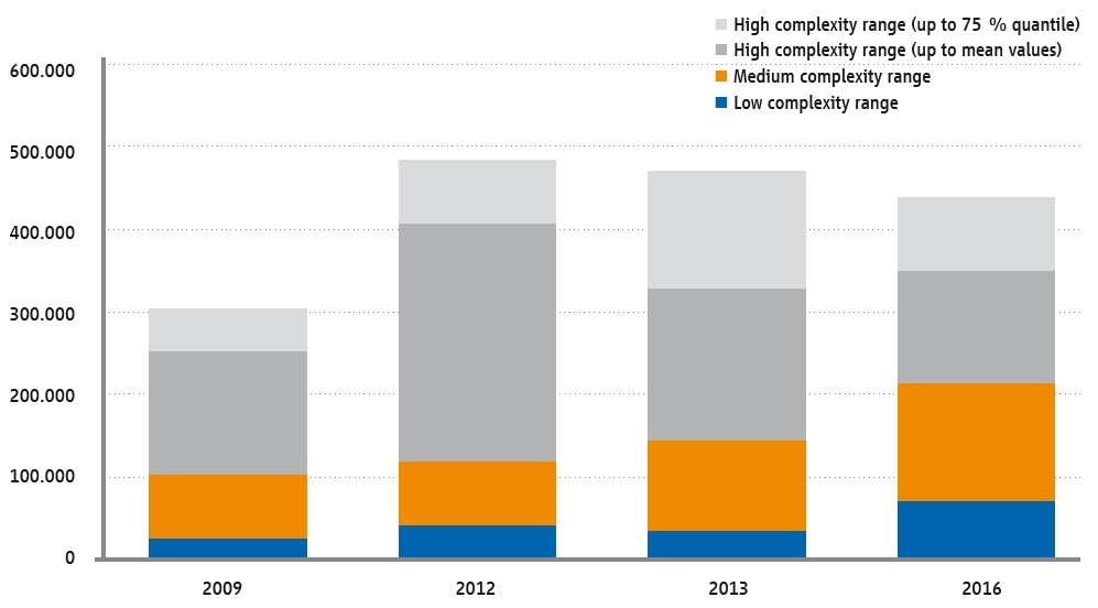 Benchmarking IC Development for Automotive Applications