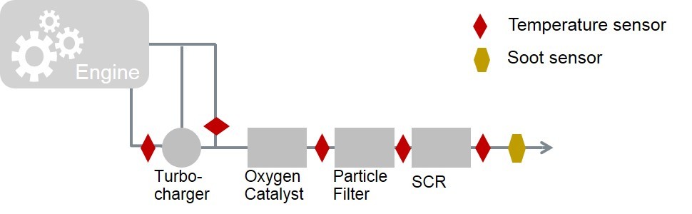 Innovative Platinum Sensors Monitor Emissions in Modern Diesel and Gasoline Vehicles