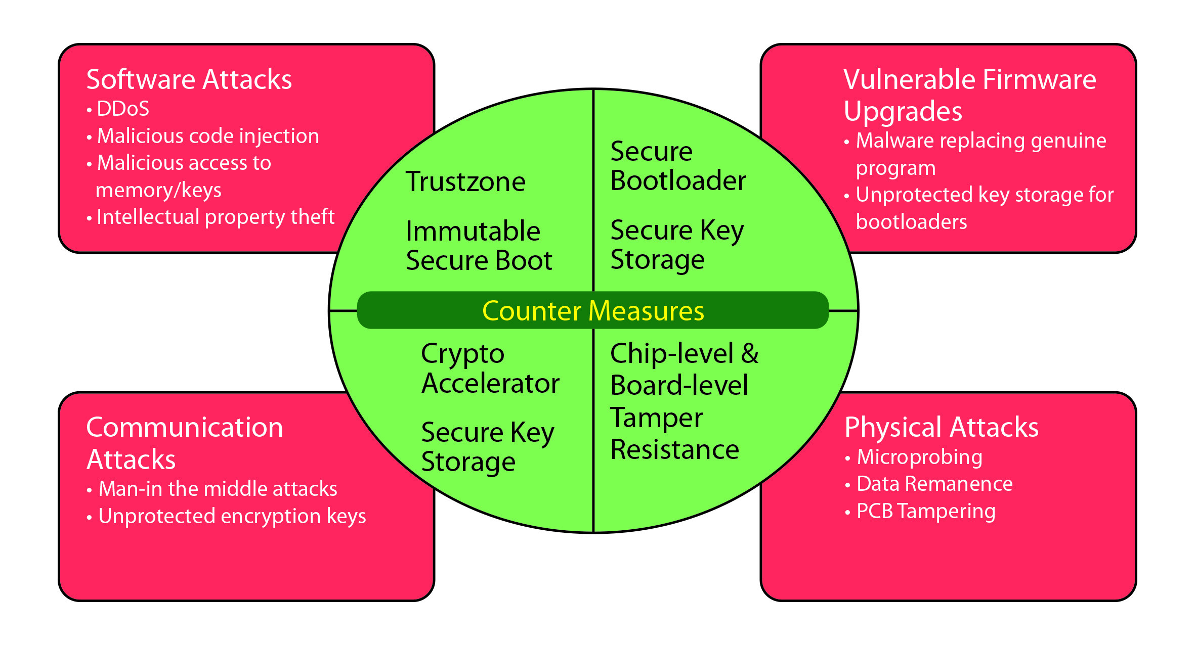 Implementing Security in the IoT age