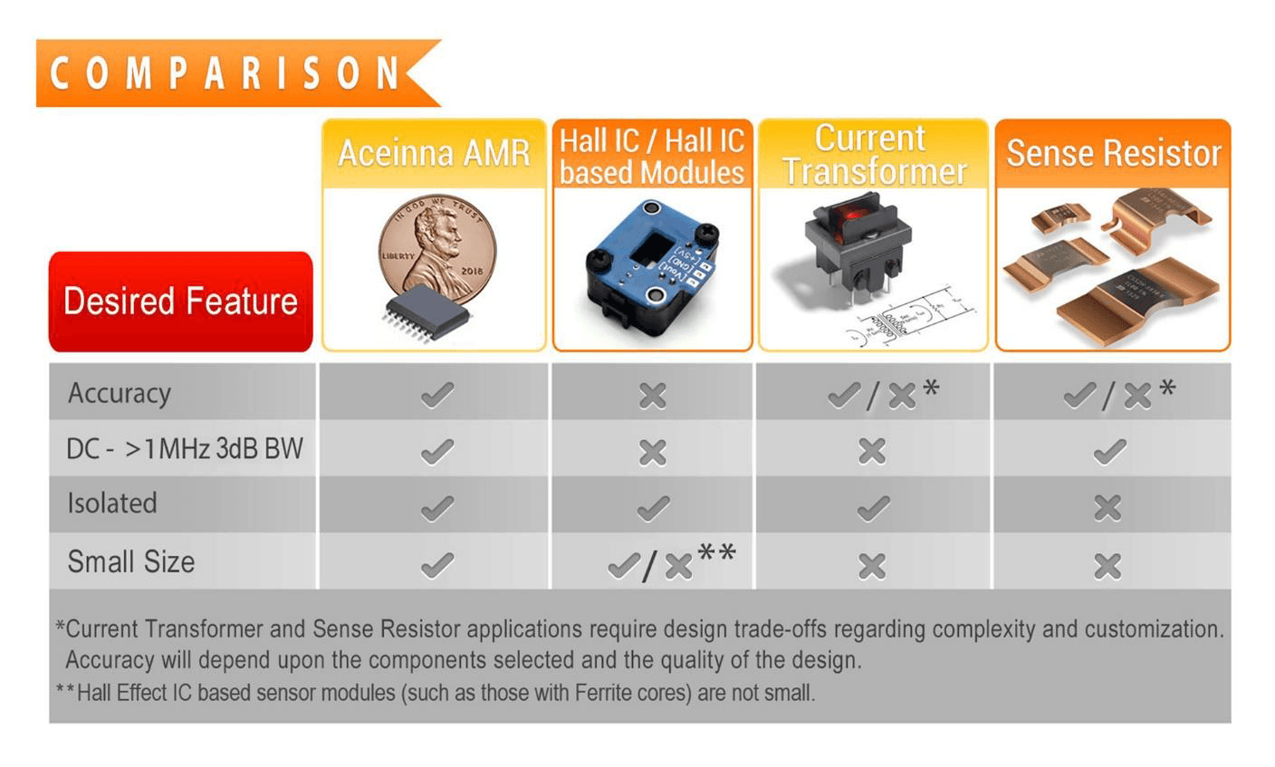 Using Precision Current Sensing to Optimize System Performance