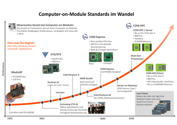 Whispers about the Computer-on-Module standard COM-HPC