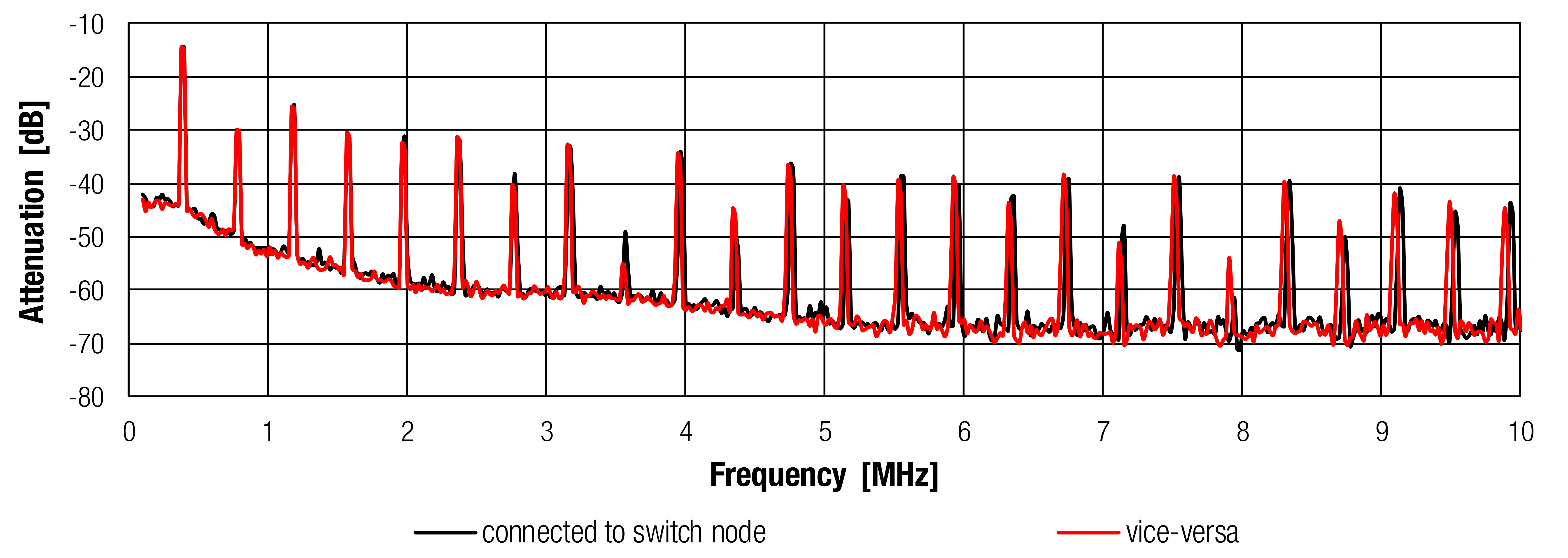 Minimizing EMC Interference from Storage Chokes