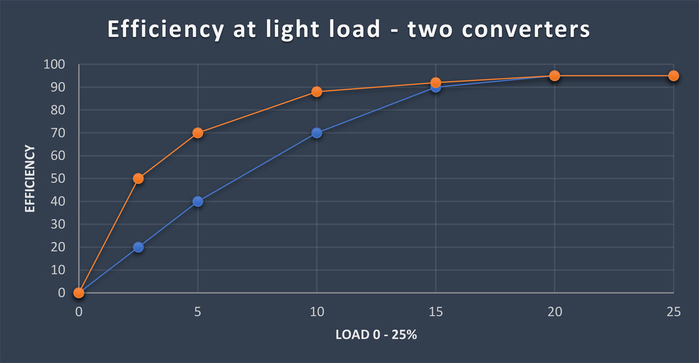 Comparing Power Density and Power Efficiency