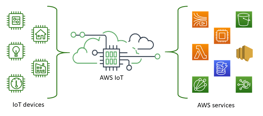 AWS for Arduino and Co. (2)