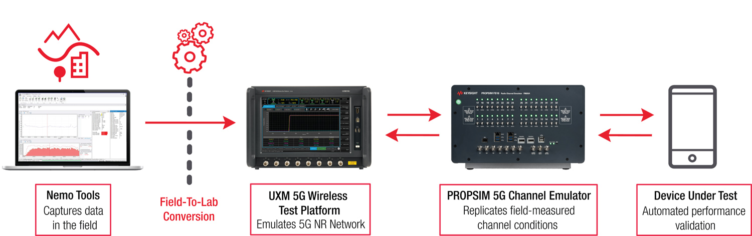 5G Wireless Test Platforms