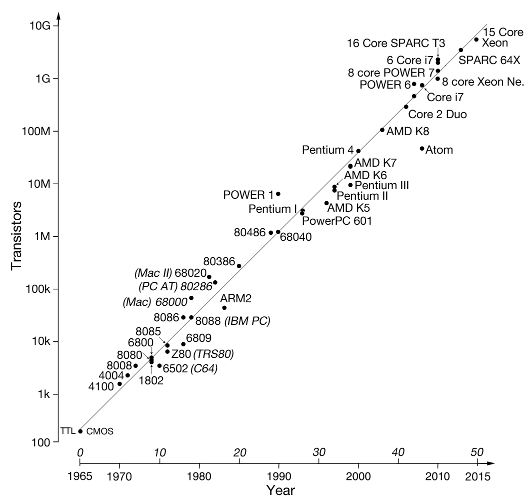 Moore's Law over time