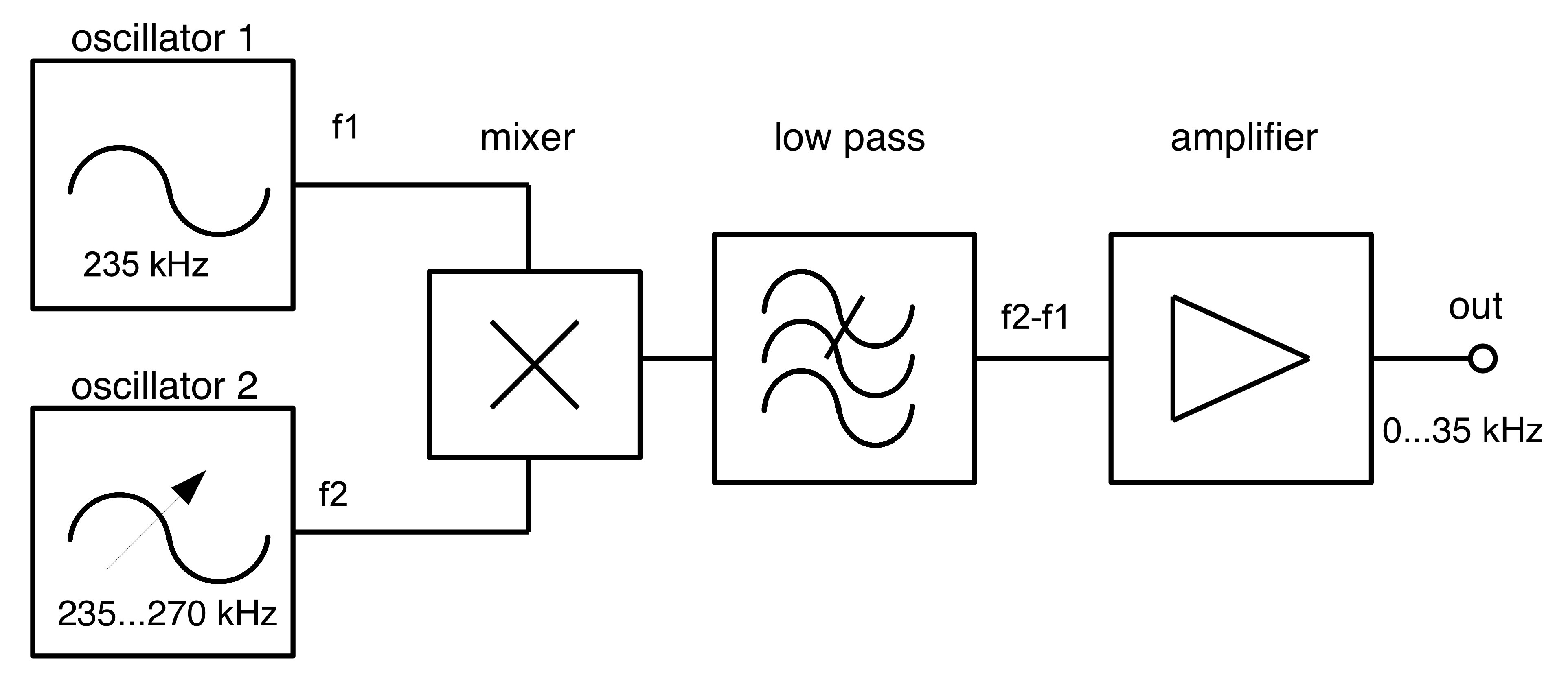 Principle of operation of the heterodyne signal generator.