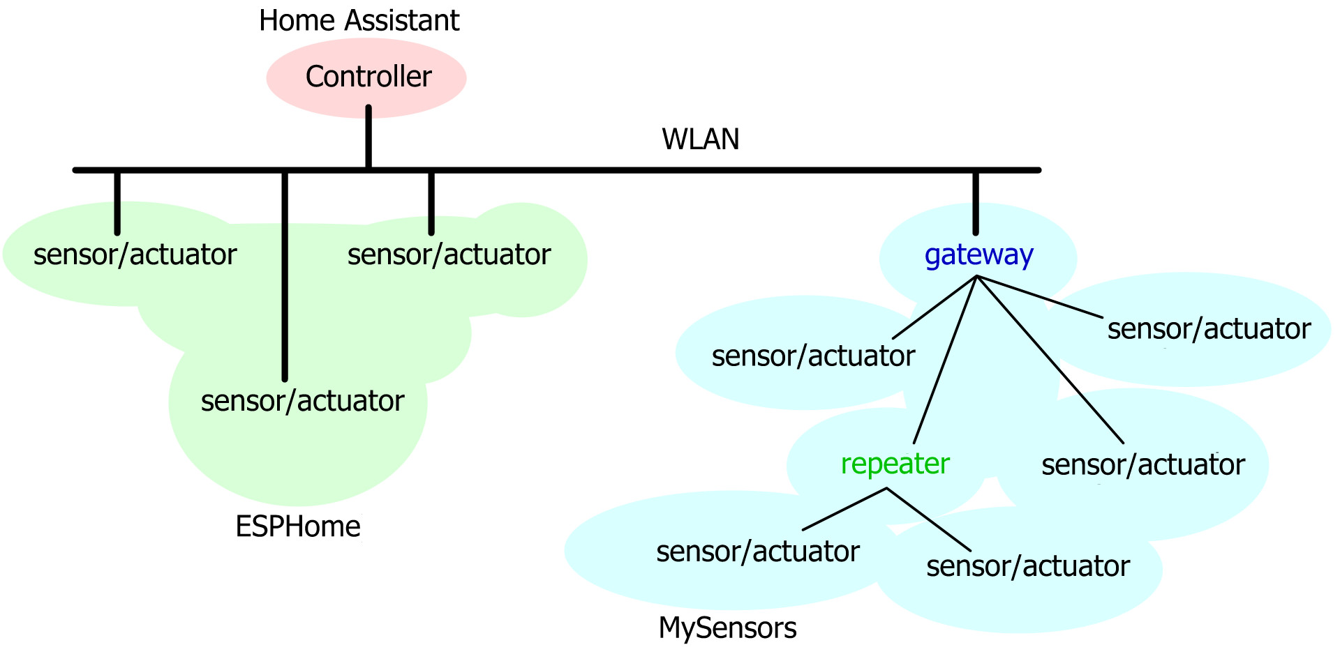 Home automation system overview