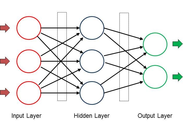  Structure of a neural network for artificial intelligence