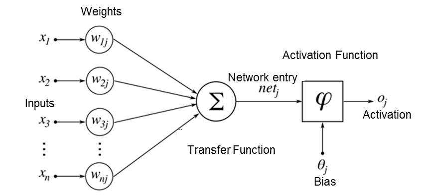 Calculations within a node