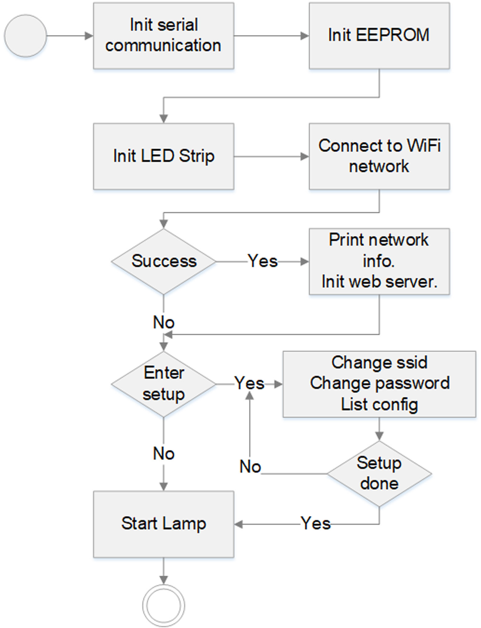 The setup process