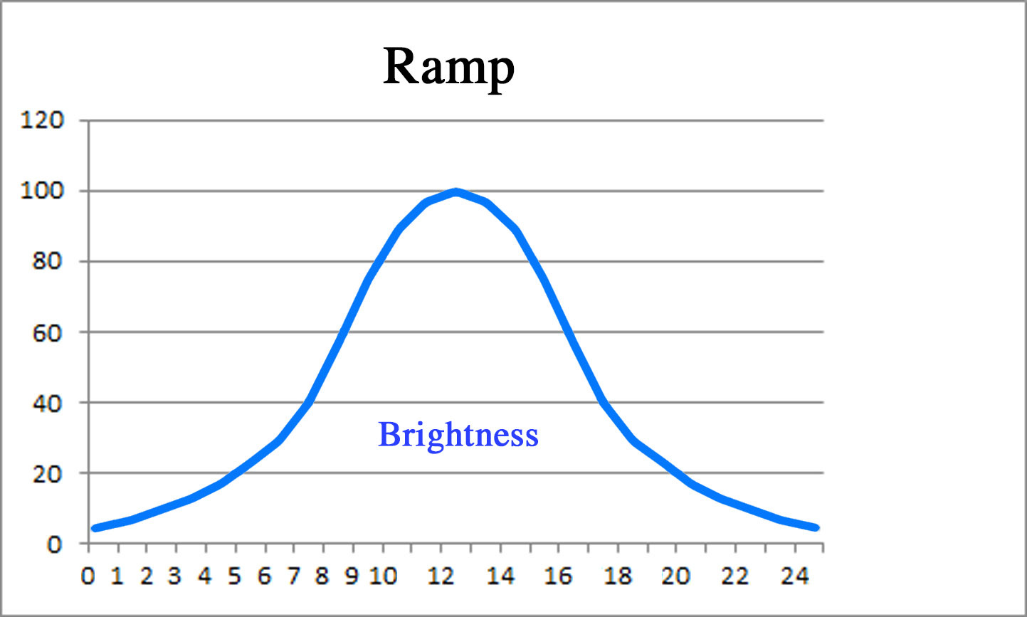 Brightness curve for fading