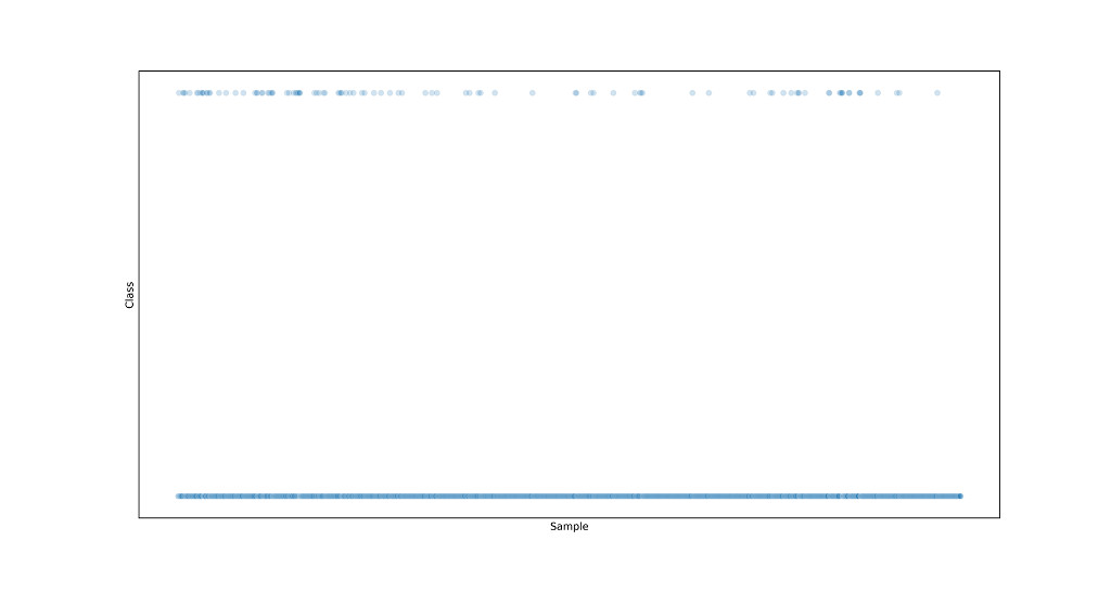 Samples per class in SECOM dataset.