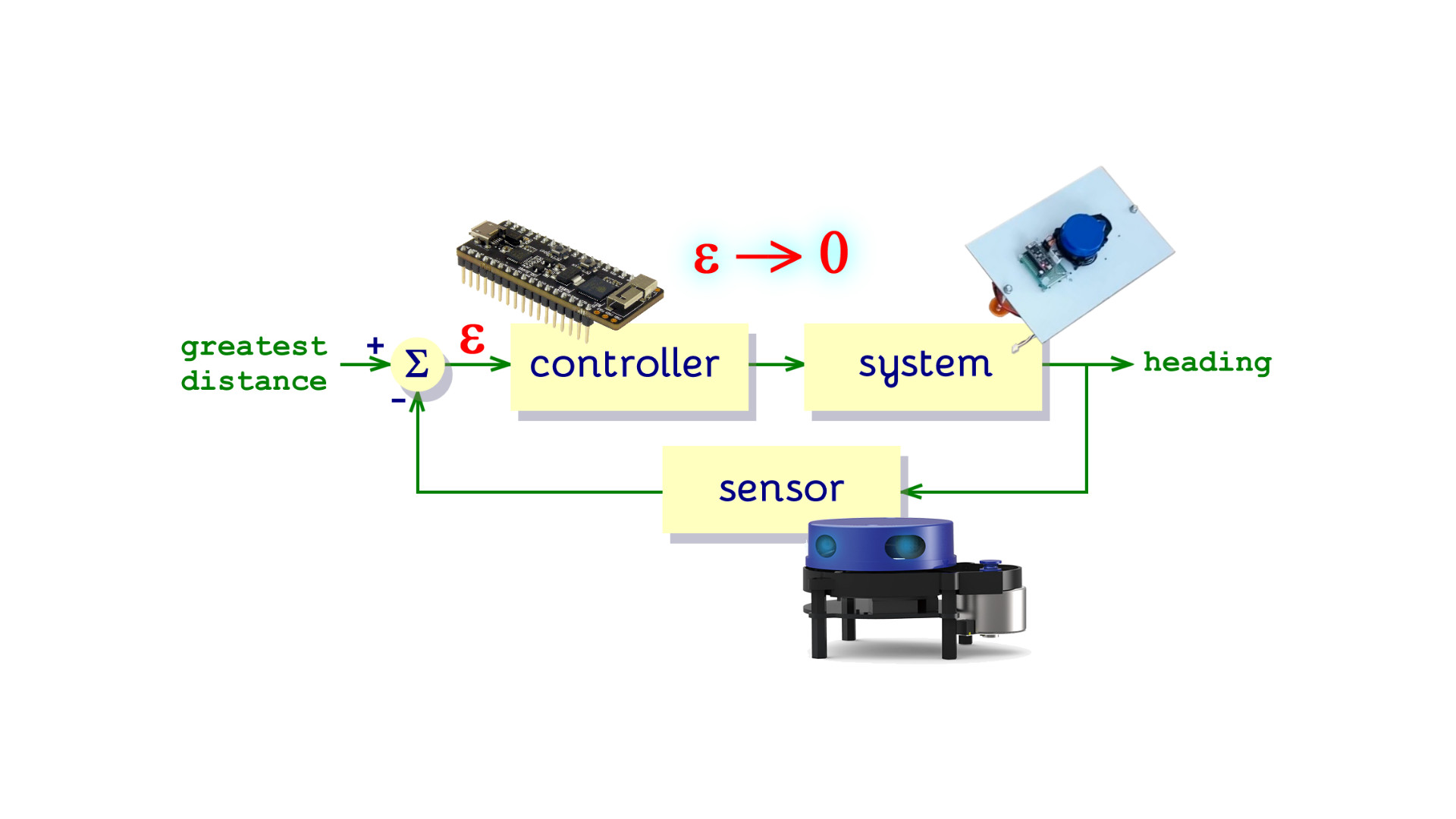 Error-minimizing control algorithm