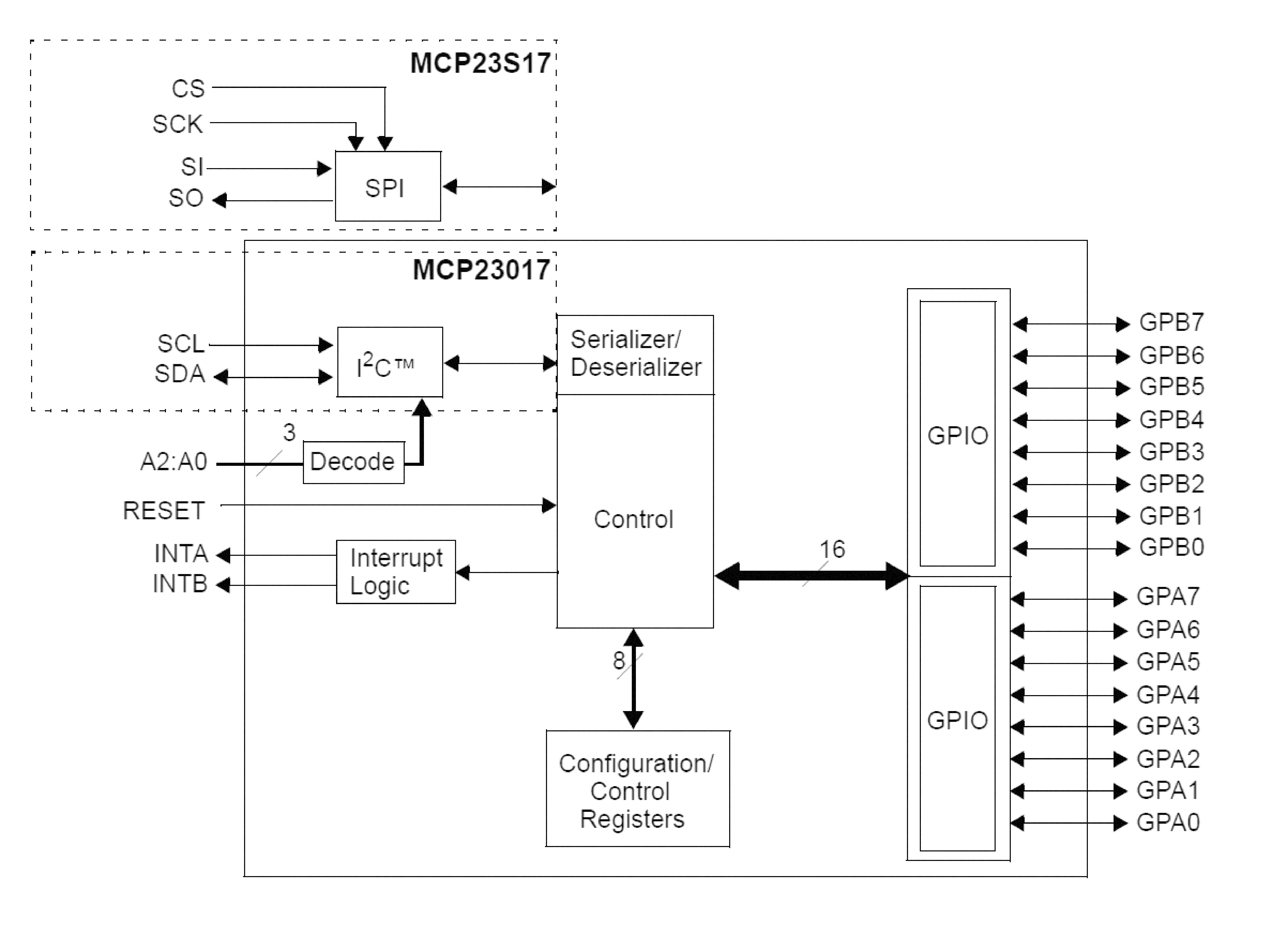 Block diagram of the MCP23017: the SPI variant, which distinguishes MCP23017 from MCP23017, is also shown.