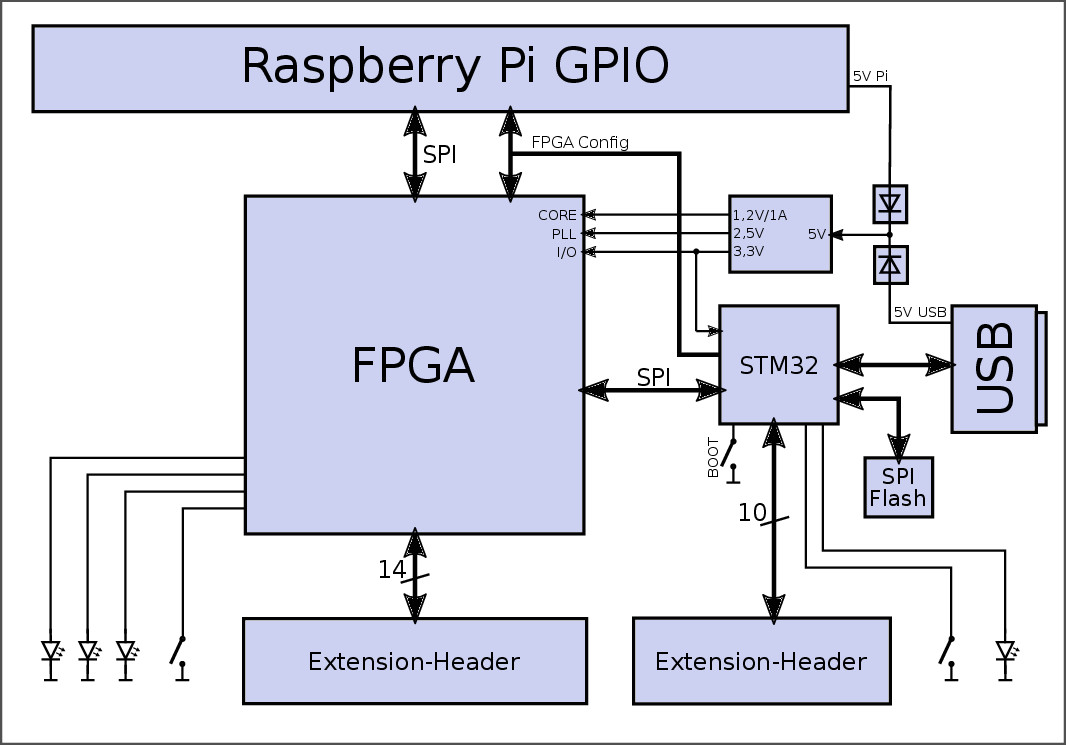 Die Kryptowährung IOTA (und ein FPGA für den RPi)