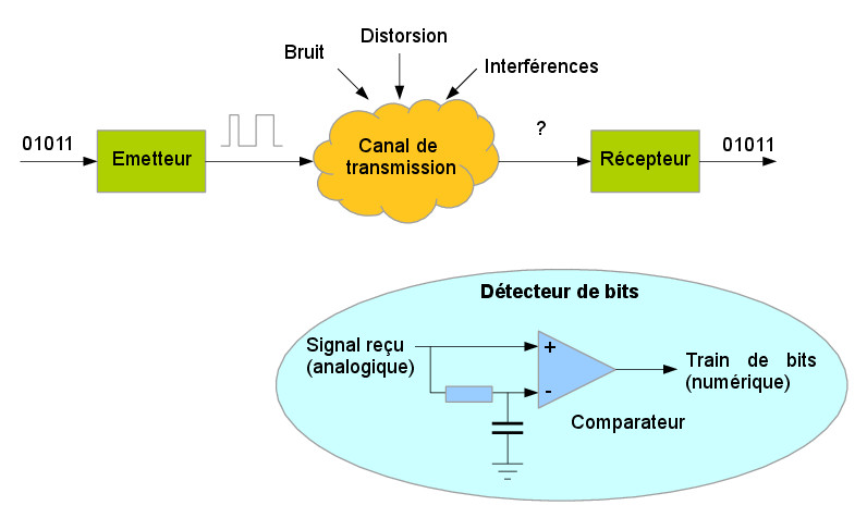 Digitale Modulation: Codierung der Daten