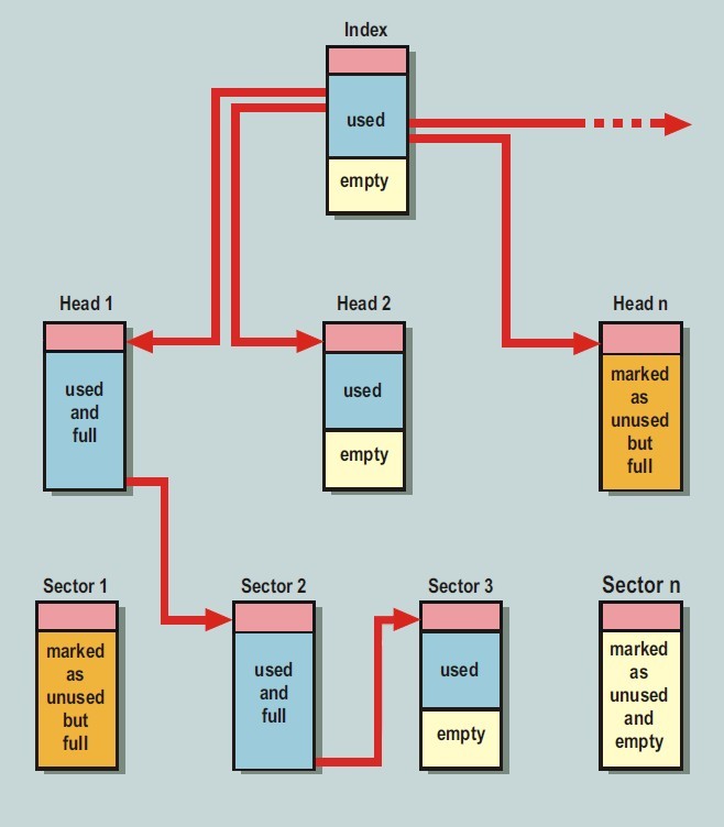 Flash-Dateisystem JesFS