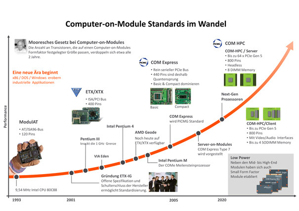 Geflüster zu COM-HPC - ein neuer Computer-on-Module-Standard