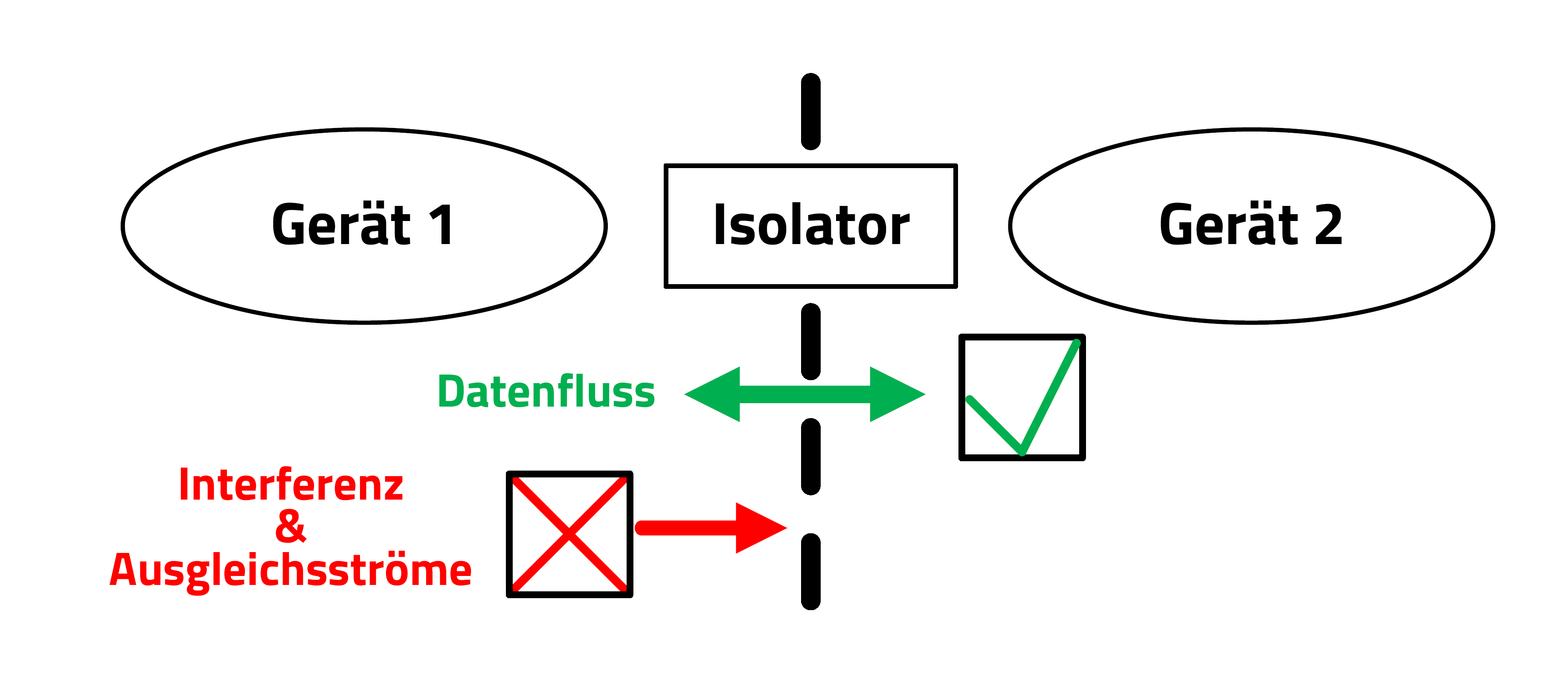 Digitale Isolatoren