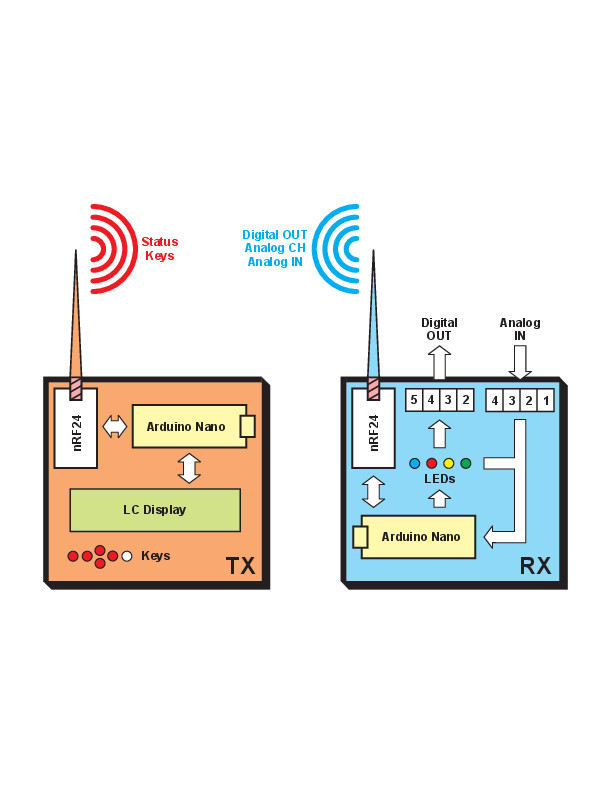 télécommande/télémesure en semi-duplex à 2,4 GHz