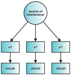 sources d’interférences dans l’électronique automobile