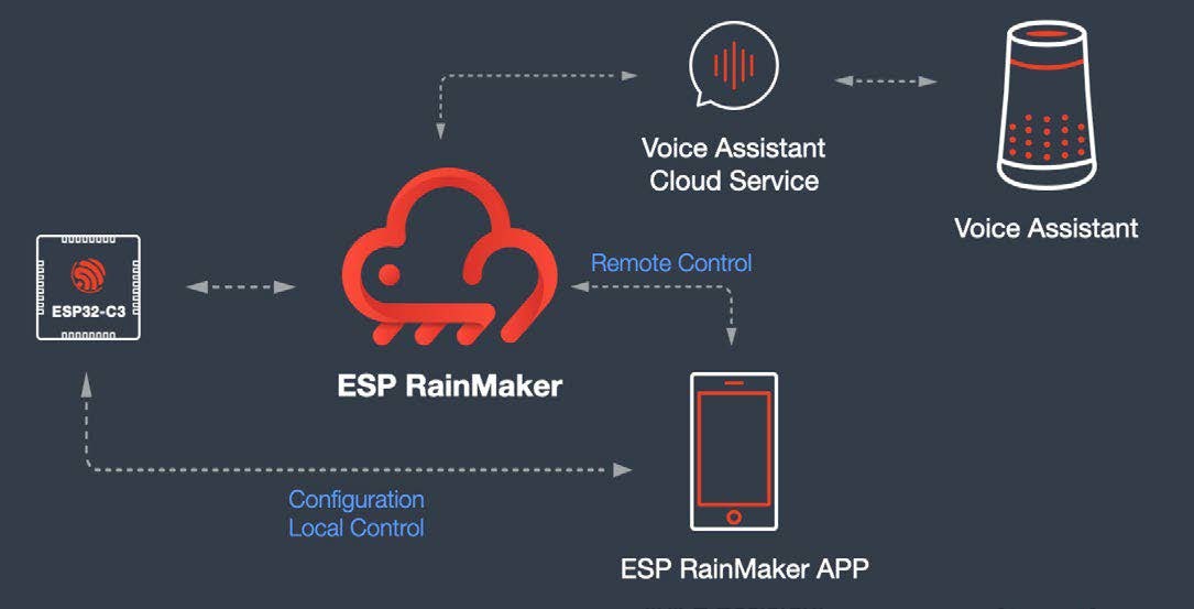 l'histoire de l'ESP RainMaker