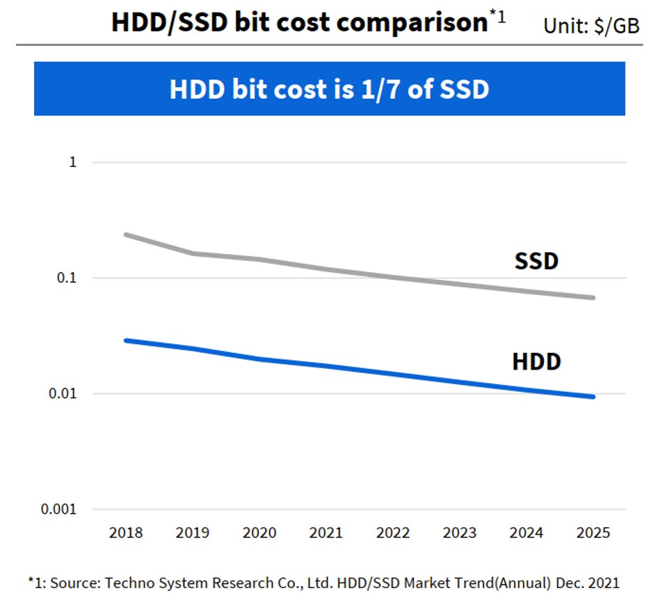 HDDs vs SDDs