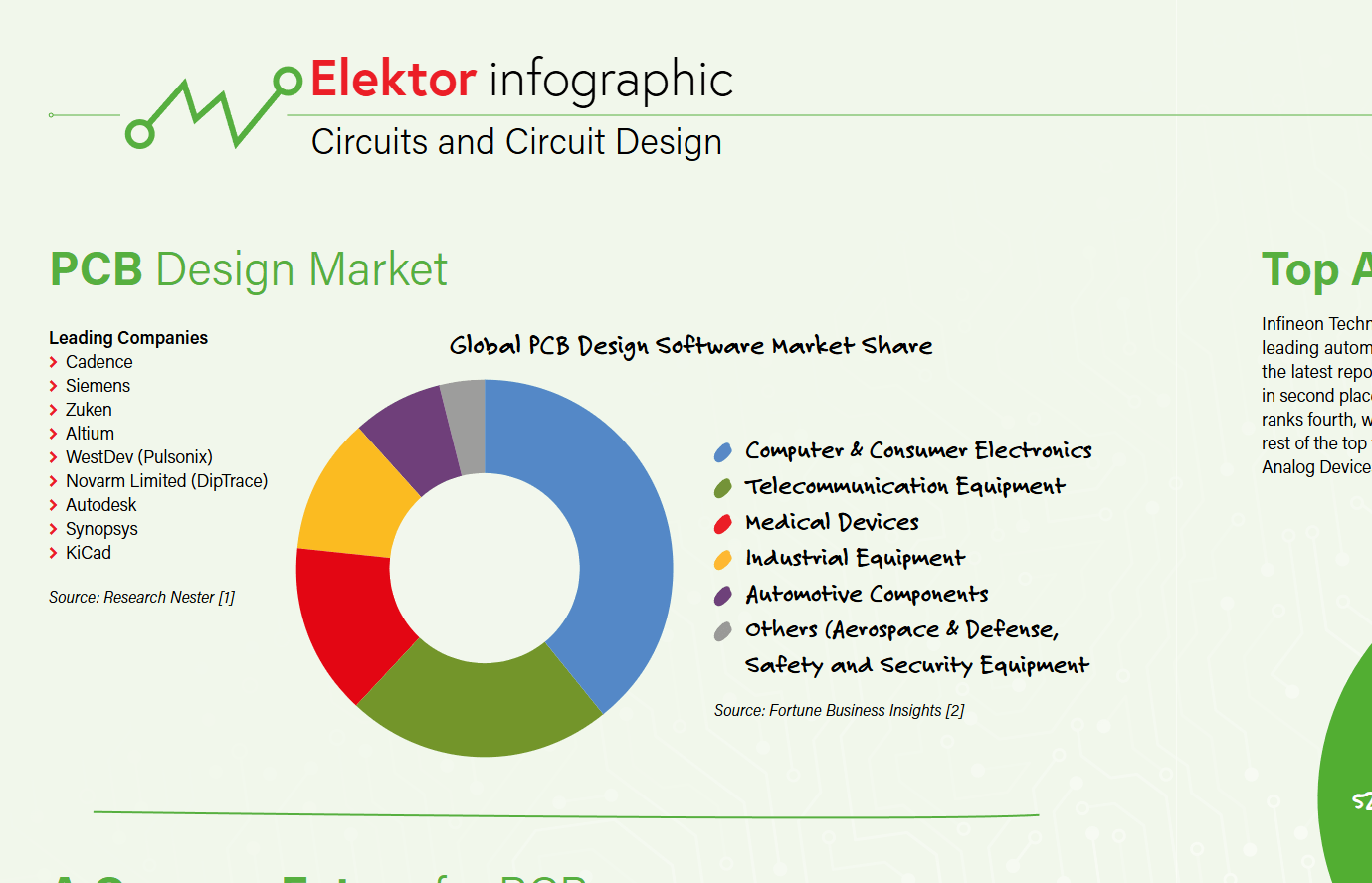 infographies : Circuits et conception de circuits 2025