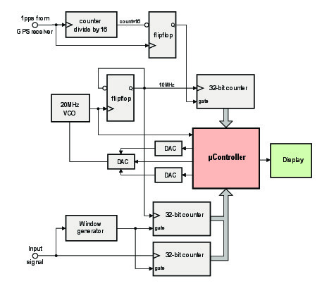 Zelfkalibrerende frequentieteller