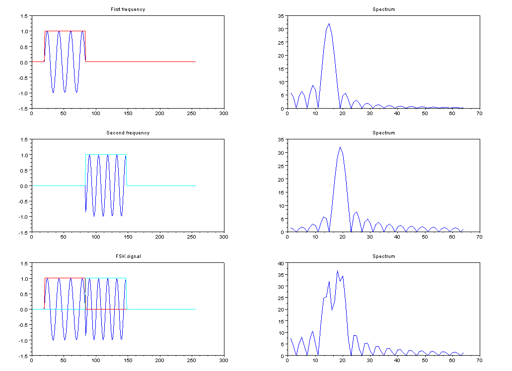 Digitale modulatietechnieken: de basis